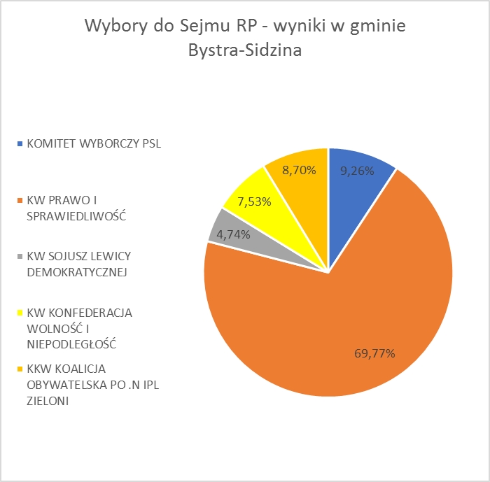 wyniki sejm