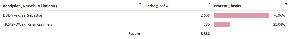 wyniki głosowania